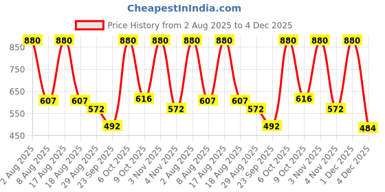 myntra.com COSCO Kids Printed Super Basketball cosco Price History Graph from 2 Aug 2025 to 4 Dec 2025