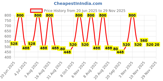 myntra.com COSCO Printed Cuba Football cosco Price History Graph from 20 Jun 2025 to 29 Nov 2025