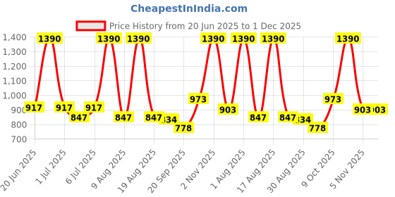 myntra.com COSCO Printed Delta Force Football cosco Price History Graph from 20 Jun 2025 to 30 Nov 2025