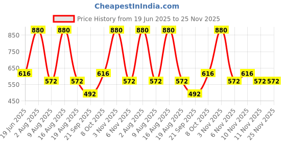myntra.com COSCO Printed Dribble Basketball cosco Price History Graph from 19 Jun 2025 to 25 Nov 2025