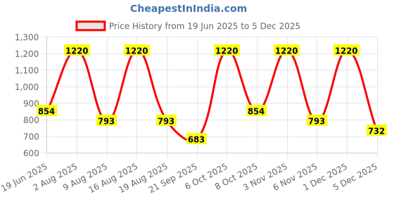 myntra.com COSCO Printed Hi-Grip Basketball cosco Price History Graph from 19 Jun 2025 to 5 Dec 2025