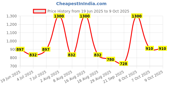 myntra.com COSCO Printed Pluse Basketball cosco Price History Graph from 19 Jun 2025 to 7 Oct 2025