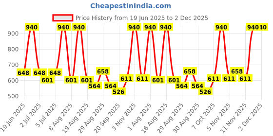 myntra.com COSCO Smooth Textured Flight Volley Ball cosco Price History Graph from 19 Jun 2025 to 1 Dec 2025