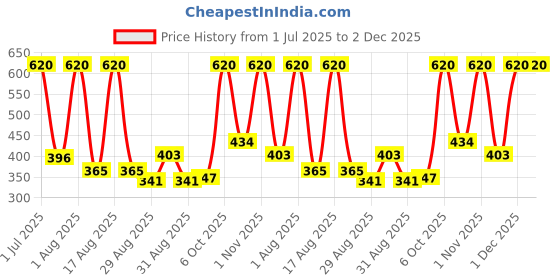 myntra.com COSCO Smooth Textured Shot Volley Ball cosco Price History Graph from 1 Jul 2025 to 1 Dec 2025