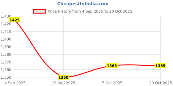 myntra.com COSDERMA 10% Hyaluronic Wrinkle Reduction Serum - 10 ml cosderma Price History Graph from 4 Sep 2025 to 17 Oct 2025