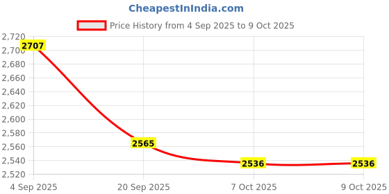 myntra.com COSDERMA 4 Step Party Insta Glow Peel Kit - 230 ml cosderma Price History Graph from 4 Sep 2025 to 8 Oct 2025