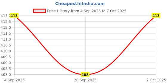 myntra.com COSDERMA Activated Charcoal Face Mask With Green Tea - 120 g cosderma Price History Graph from 4 Sep 2025 to 7 Oct 2025