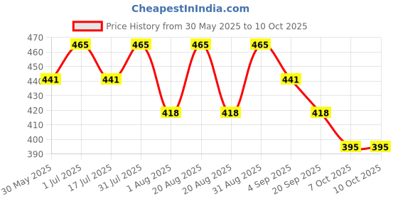myntra.com COSDERMA Activated Charcoal Face Mask With Green Tea-50g cosderma Price History Graph from 30 May 2025 to 10 Oct 2025