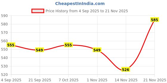 myntra.com COSDERMA Anti Aging Face Mask With Hyaluronic Acid - 120 g cosderma Price History Graph from 4 Sep 2025 to 21 Nov 2025