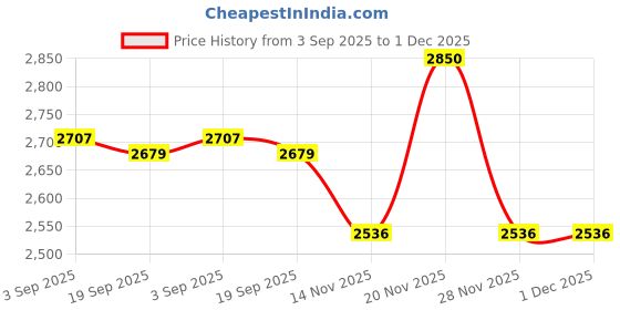 myntra.com COSDERMA Argee Gel Peel With Lactic Acid 40% - 30 ml cosderma Price History Graph from 3 Sep 2025 to 30 Nov 2025