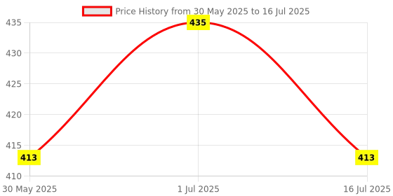 myntra.com COSDERMA Charcoal Face Mask cosderma Price History Graph from 30 May 2025 to 16 Jul 2025