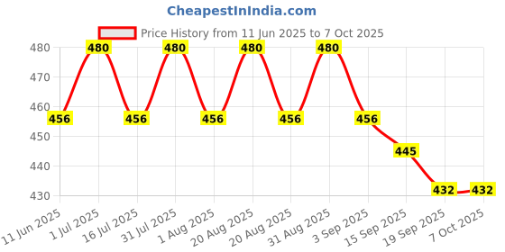 myntra.com COSDERMA Face Moisturisers cosderma Price History Graph from 11 Jun 2025 to 7 Oct 2025