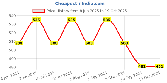myntra.com COSDERMA Glutathione Face Serum cosderma Price History Graph from 8 Jun 2025 to 18 Oct 2025