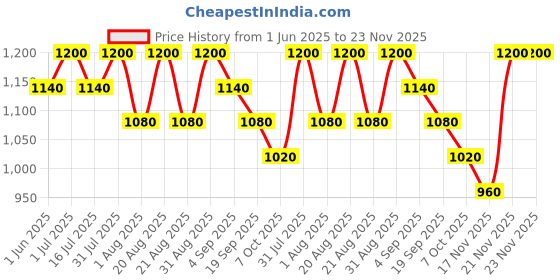 myntra.com COSDERMA Glutathione Face Serum cosderma Price History Graph from 1 Jun 2025 to 22 Nov 2025