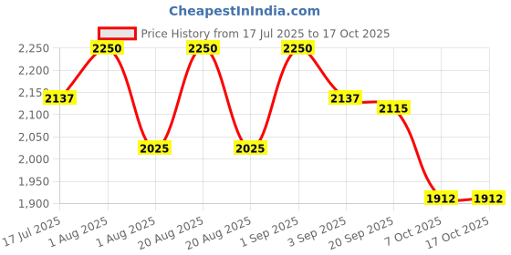 myntra.com COSDERMA Glycolic 30% Gel Peel With Tea Tree Extract - 30 ml cosderma Price History Graph from 17 Jul 2025 to 16 Oct 2025
