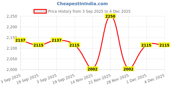 myntra.com COSDERMA Glycolic 35% Gel Peel With Tea Tree Extract - 30 ml cosderma Price History Graph from 3 Sep 2025 to 4 Dec 2025