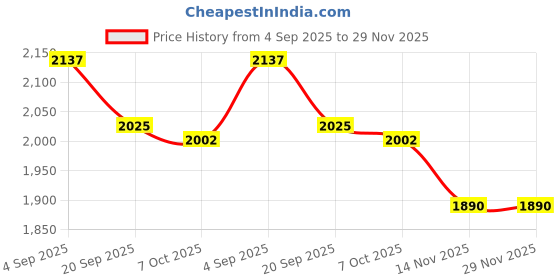 myntra.com COSDERMA Glycolic 35% Glow Peel, Cleanser & Neutralizer cosderma Price History Graph from 4 Sep 2025 to 29 Nov 2025