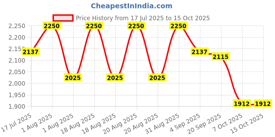 myntra.com COSDERMA Glycolic 50% Gel Peel With Tea Tree Extract - 30 ml cosderma Price History Graph from 17 Jul 2025 to 14 Oct 2025