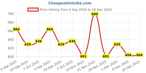 myntra.com COSDERMA Hyaluronic Vitamin-C Face Gel - 50 g cosderma Price History Graph from 4 Sep 2025 to 16 Dec 2025