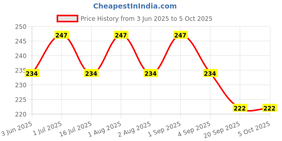 myntra.com COSDERMA Hydrating Face Sheet Mask With Aloe Vera Extract cosderma Price History Graph from 3 Jun 2025 to 5 Oct 2025