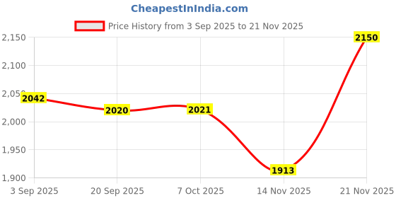 myntra.com COSDERMA Lactic 40% Gel Peel With Vitamin C 10% - 30 ml cosderma Price History Graph from 3 Sep 2025 to 21 Nov 2025