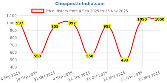 myntra.com COSDERMA Leeposh AS1 Hydra Facial Serum - 400 ml cosderma Price History Graph from 4 Sep 2025 to 22 Nov 2025