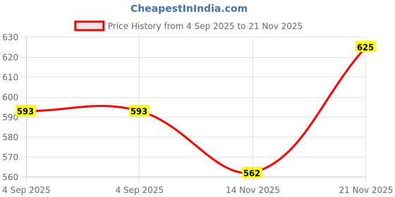 myntra.com COSDERMA Lift & Firm Face Cream With Hyaluronic Acid - 50 g cosderma Price History Graph from 4 Sep 2025 to 21 Nov 2025