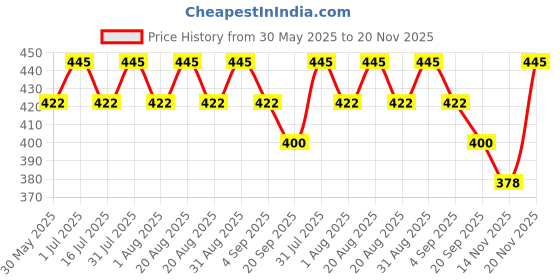 myntra.com COSDERMA Lightening Face Mask -50g cosderma Price History Graph from 30 May 2025 to 20 Nov 2025