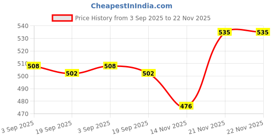 myntra.com COSDERMA Natural Clay Acne Face Mask With Tea Tree Oil - 120 g cosderma Price History Graph from 3 Sep 2025 to 22 Nov 2025