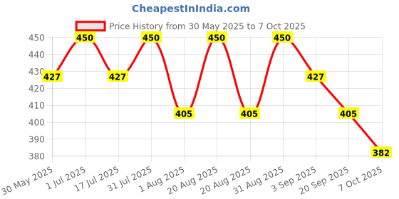 myntra.com COSDERMA Natural Clay Face Mask With Tea Tree Extract 50 g cosderma Price History Graph from 30 May 2025 to 7 Oct 2025
