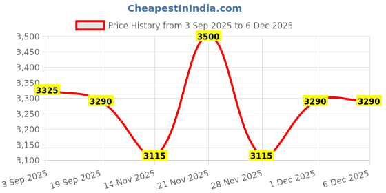 myntra.com COSDERMA Retinol Gel Peel With Niacinamide 2 % - 30 ml cosderma Price History Graph from 3 Sep 2025 to 5 Dec 2025