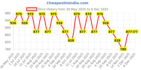 myntra.com COSDERMA Retinol Serum -30ml cosderma Price History Graph from 30 May 2025 to 6 Dec 2025