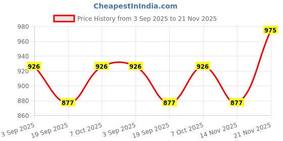myntra.com COSDERMA Retinol Serum With Hyaluronic Acid For Anti-Ageing - 30 ml cosderma Price History Graph from 3 Sep 2025 to 21 Nov 2025