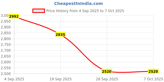 myntra.com COSDERMA Set Of 3 Hydra Facial Serum- AS1- SA2- A03- 400 ml Each cosderma Price History Graph from 4 Sep 2025 to 6 Oct 2025