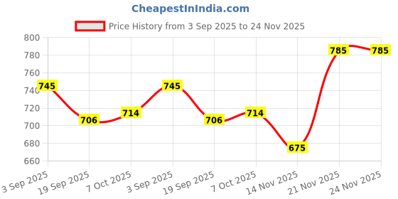 myntra.com COSDERMA Skin Bright Serum With Licorice Extract - 30 ml cosderma Price History Graph from 3 Sep 2025 to 23 Nov 2025