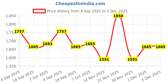 myntra.com COSDERMA Super Complex 6 Intense Bright Plus Serum For Dark Spots - 50 ml cosderma Price History Graph from 4 Sep 2025 to 4 Dec 2025