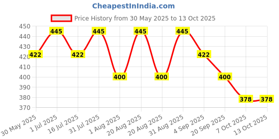 myntra.com COSDERMA Tan Removal Face Mask With Vitamin B3 & Zinc Oxide-50g cosderma Price History Graph from 30 May 2025 to 13 Oct 2025
