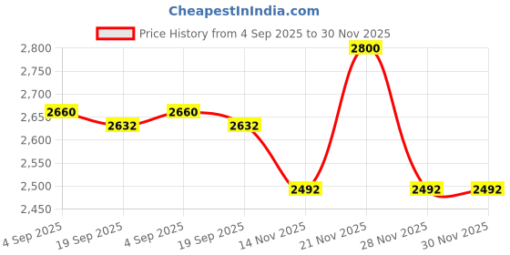 myntra.com COSDERMA Under Arm Peel With Glycolic Acid 15% - 30 ml cosderma Price History Graph from 4 Sep 2025 to 30 Nov 2025