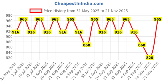 myntra.com COSDERMA Vitamin C 20% Serum Improves Skin Texture With  Hyaluronic Acid-30ml cosderma Price History Graph from 31 May 2025 to 21 Nov 2025