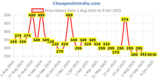 myntra.com CosIQ ABP-11% Beginner Friendly Exfoliating Peeling Solution for Weekly Glow - 30 ml cosiq Price History Graph from 1 Aug 2024 to 8 Oct 2025
