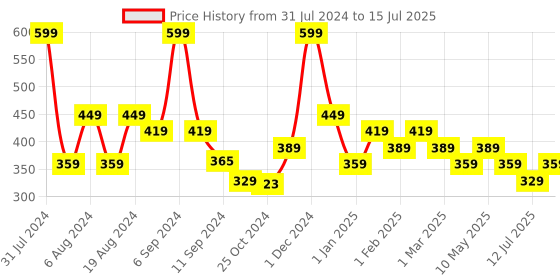 myntra.com CosIQ ABP 22% Weekly AHA + BHA + PHA Exfoliating Peel 30 ml cosiq Price History Graph from 31 Jul 2024 to 15 Jul 2025