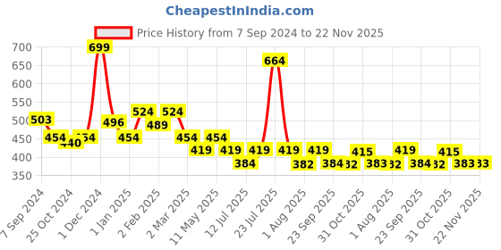 myntra.com CosIQ ABP 33% High Strength Weekly Exfoliating Peeling Solution for Skin Renewal - 30 ml cosiq Price History Graph from 7 Sep 2024 to 22 Nov 2025