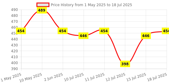 myntra.com CosIQ Anti-Chafing Roll-On Serum With Bioecolea & Inulin - 40 ml cosiq Price History Graph from 1 May 2025 to 15 Jul 2025