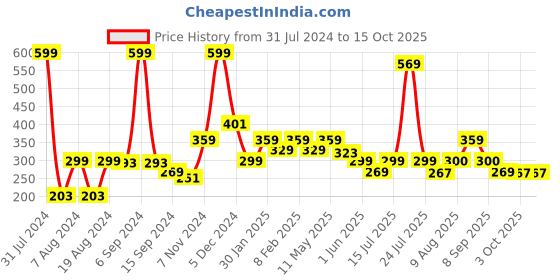myntra.com CosIQ BHA-2% Encapsulated Salicylic Acid Emulsion 30 ml cosiq Price History Graph from 31 Jul 2024 to 14 Oct 2025