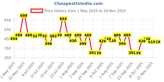 myntra.com CosIQ Brightening Underarm Roll On Serum - 40 ml cosiq Price History Graph from 1 May 2025 to 29 Nov 2025