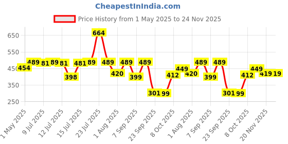 myntra.com CosIQ Brightening Underarm Roll On Serum With Mandelic Acid - 40 ml cosiq Price History Graph from 1 May 2025 to 24 Nov 2025