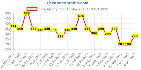 myntra.com cosiq Cos-IQ Foaming F1 Intimate Wash For Men With Lactic Acid & Lactoserum - 100 ml cosiq Price History Graph from 10 May 2025 to 8 Oct 2025