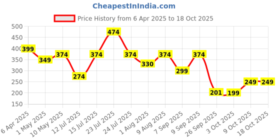 myntra.com cosiq Cos-IQ Foaming F2 Intimate Wash For Women With Lactic Acid & Lactoserum - 100 ml cosiq Price History Graph from 6 Apr 2025 to 18 Oct 2025