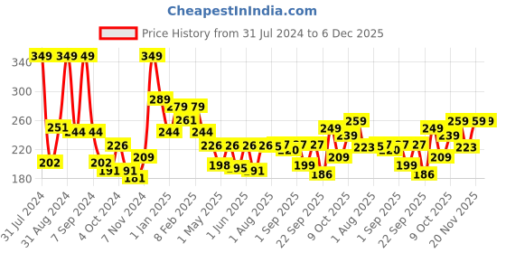 myntra.com CosIQ Exfoliating FC-3 Face Cleanser AHA 10% + BHA 2% Face Wash - 100ml cosiq Price History Graph from 31 Jul 2024 to 5 Dec 2025
