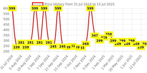 myntra.com CosIQ Full Spectrum Protection SPF 30 PA++++ Sunscreen Serum 30 ml cosiq Price History Graph from 31 Jul 2024 to 15 Jul 2025